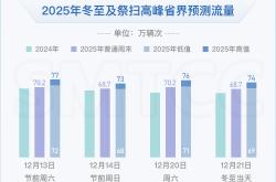 本周末冬至扫墓高(gāo)峰(fēng)将现，多(duō)路(lù)段(duàn)将拥堵