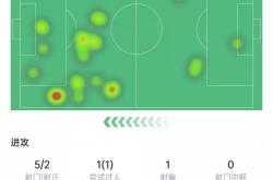 帕(pà)尔默本場(chǎng)數(shù)据：替补出(chū)場(chǎng)破门错失1次(cì)机会，传球(qiú)成(chéng)功率92.3%