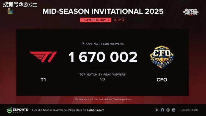 MSI首轮KDA排名图火了，Knight拿下榜首，前十有7名韩国选手