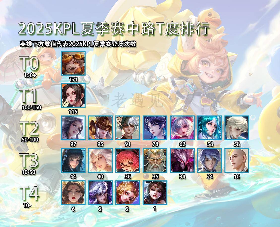 2025KPL夏季赛中路T度排行，路人被嫌弃，比赛强势登顶-沈梦溪