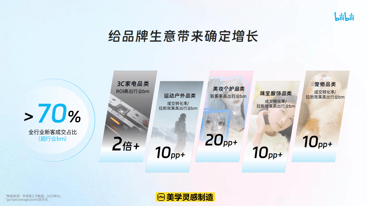 哔哩哔哩运营:哔哩哔哩2025花飞+营销攻略