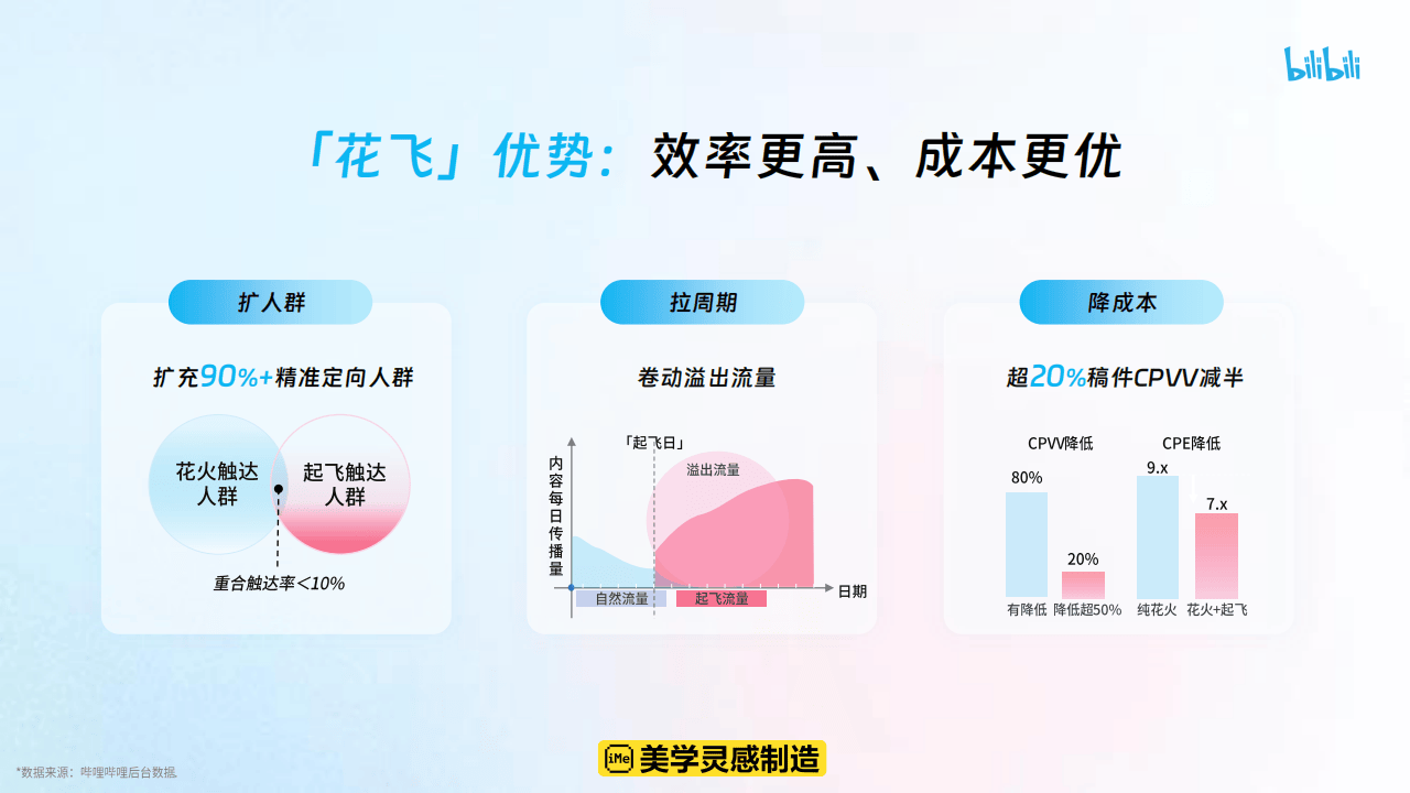 哔哩哔哩运营:哔哩哔哩2025花飞+营销攻略