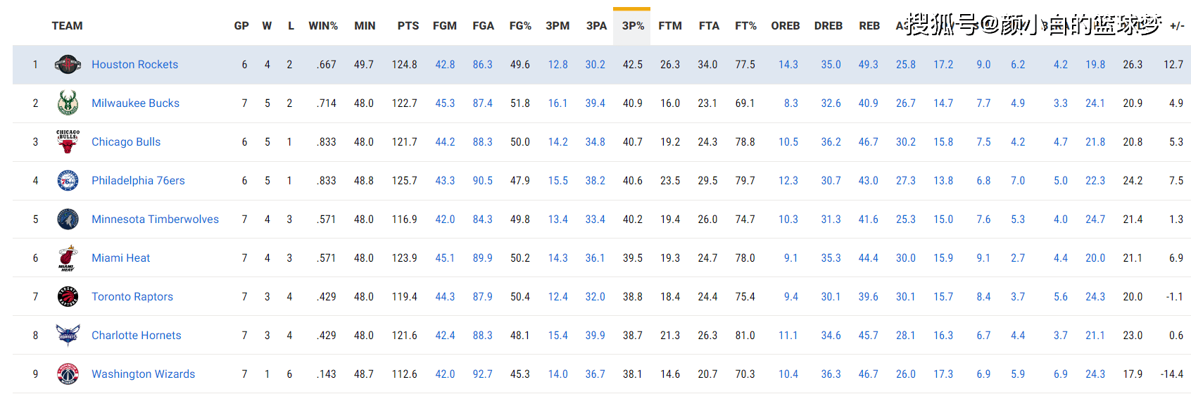 火箭男模军团开启3连客！KD防守成最佳 两替补1数据包揽联盟前二