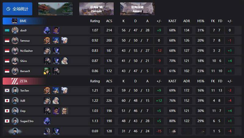 无畏契约 VCT太平洋/美洲 第二赛段最新战报合集