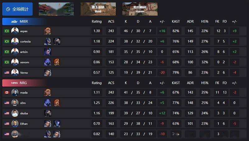 无畏契约 VCT太平洋/美洲 第二赛段最新战报合集