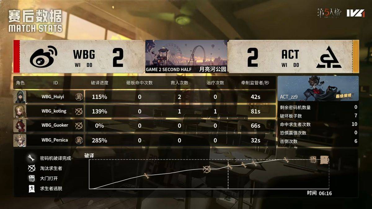 第五人格IVL：北京WBG_N1e临危不惧力挽狂澜，绝地翻盘赢得比赛！