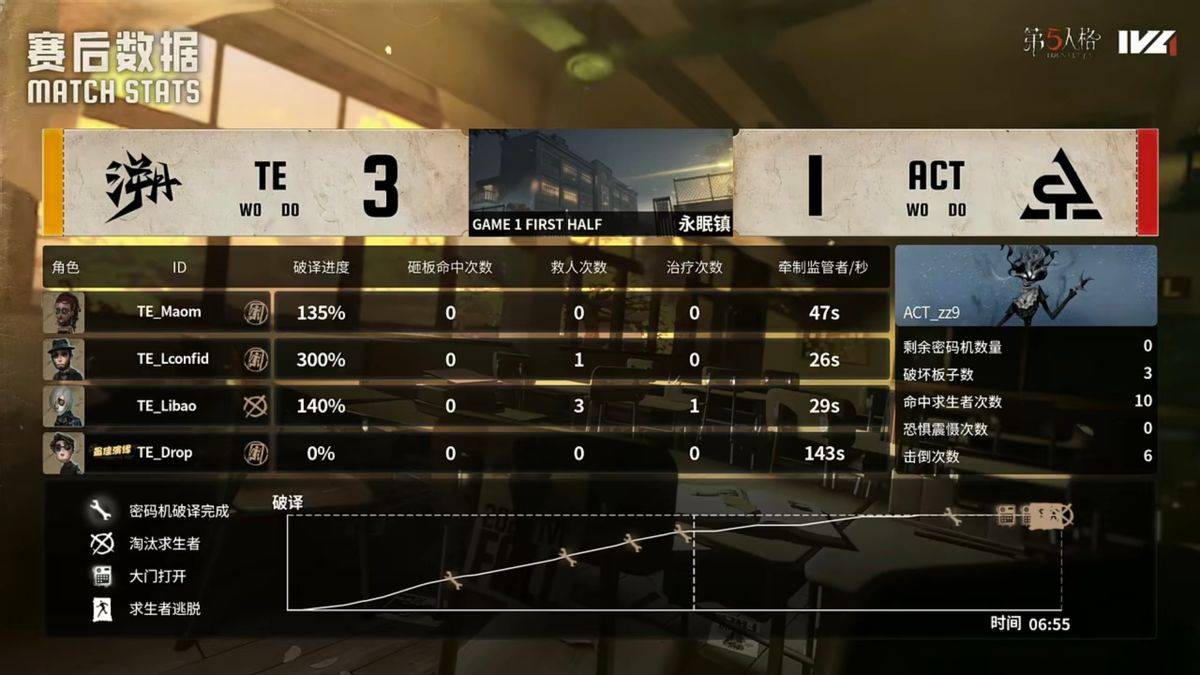 第五人格IVL:TE战队全员状态在线,二比零干净利落终结比赛!