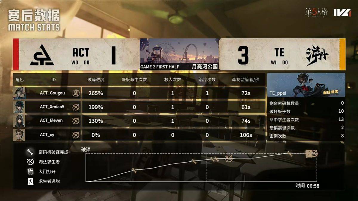 第五人格IVL:TE战队全员状态在线,二比零干净利落终结比赛!