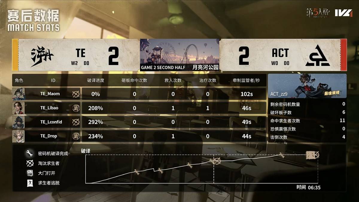 第五人格IVL:TE战队全员状态在线,二比零干净利落终结比赛!