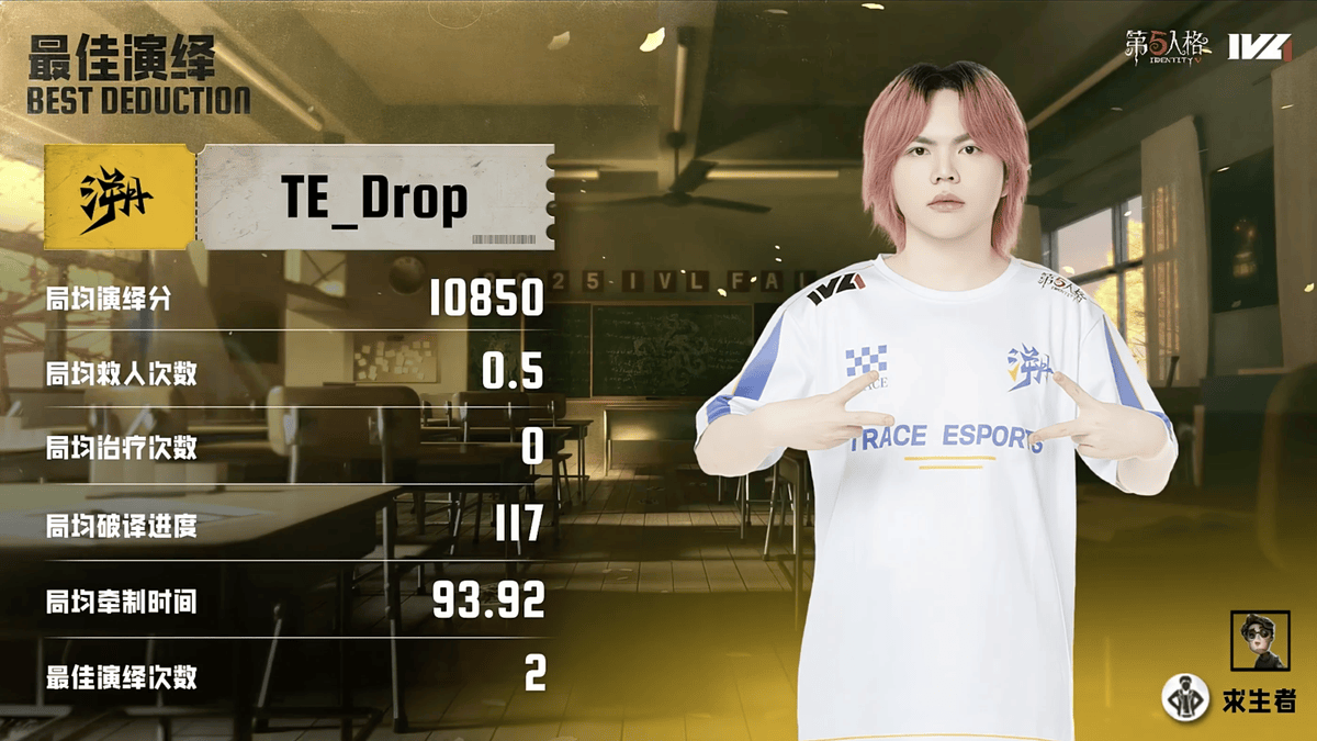 第五人格IVL:TE战队全员状态在线,二比零干净利落终结比赛!