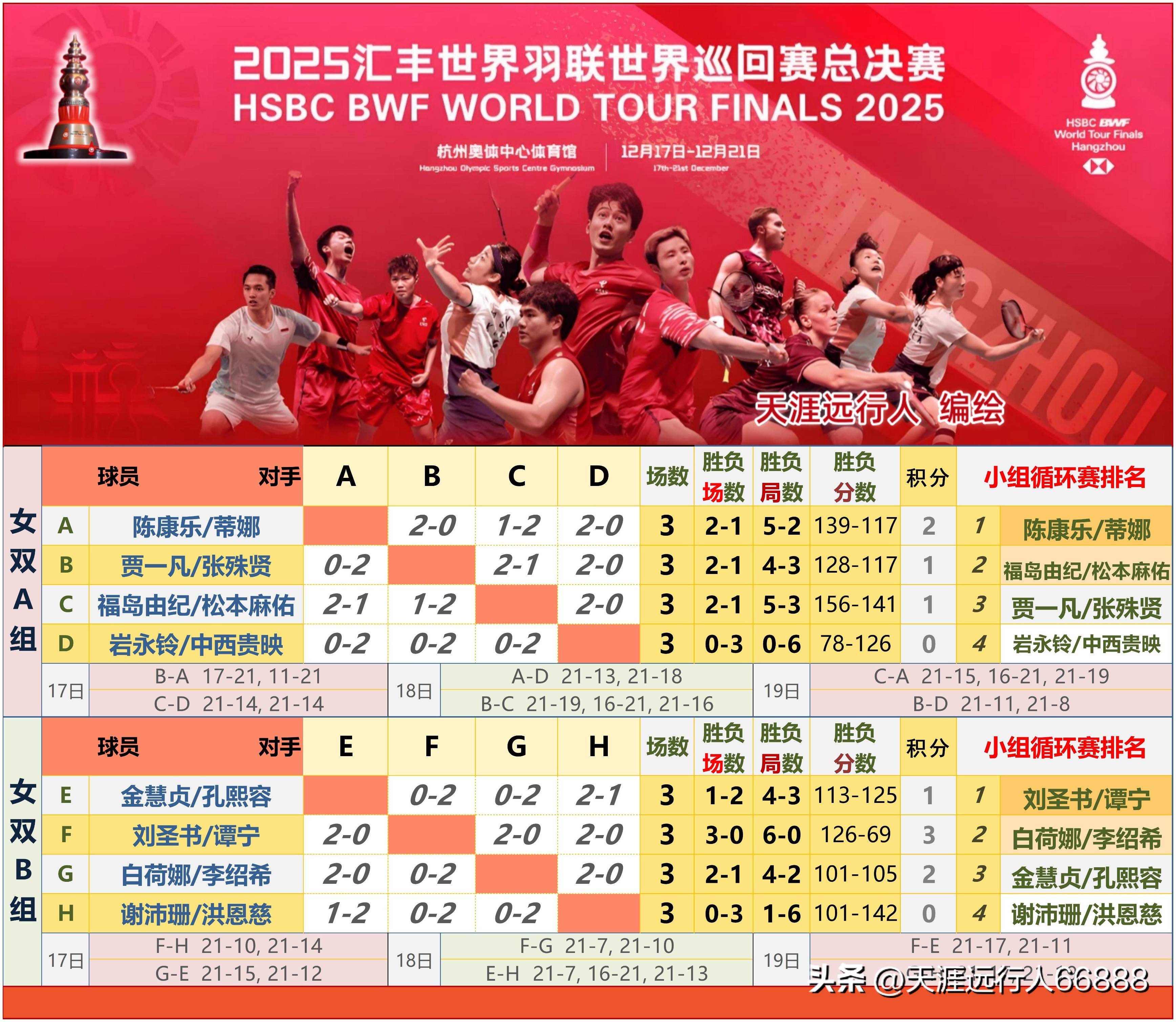 杭州总决赛半决赛对阵赛程出炉，石宇奇领衔国羽六组球员进四强