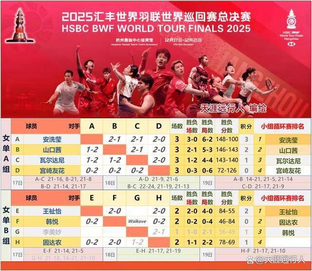 杭州总决赛半决赛对阵赛程出炉，石宇奇领衔国羽六组球员进四强，梁王险胜、凡贤抱憾、圣坛全胜