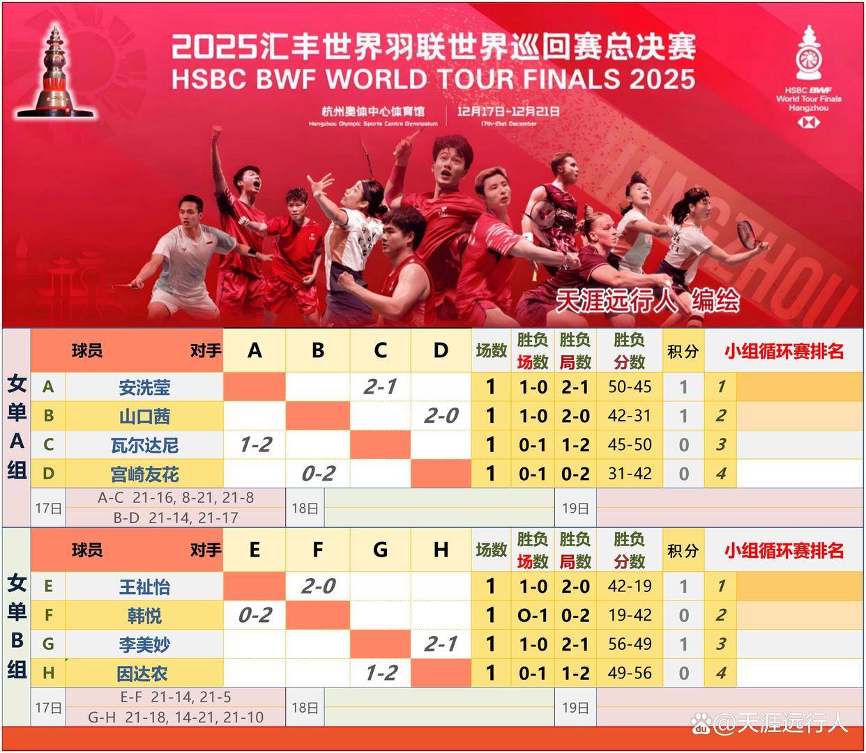 杭州世界羽联总决赛赛程，梁王遭逆转，凡贤五连胜终结，国羽外战3胜2负