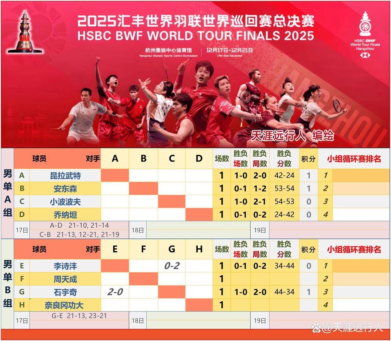 杭州世界羽联总决赛赛程，梁王遭逆转，凡贤五连胜终结，国羽外战3胜2负