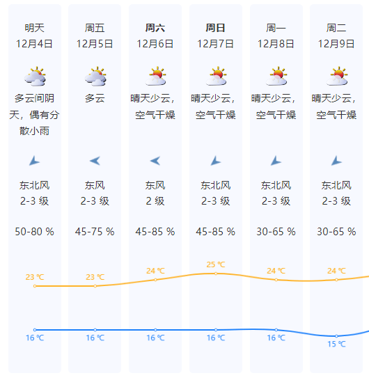 本周末，深圳天气将反转！