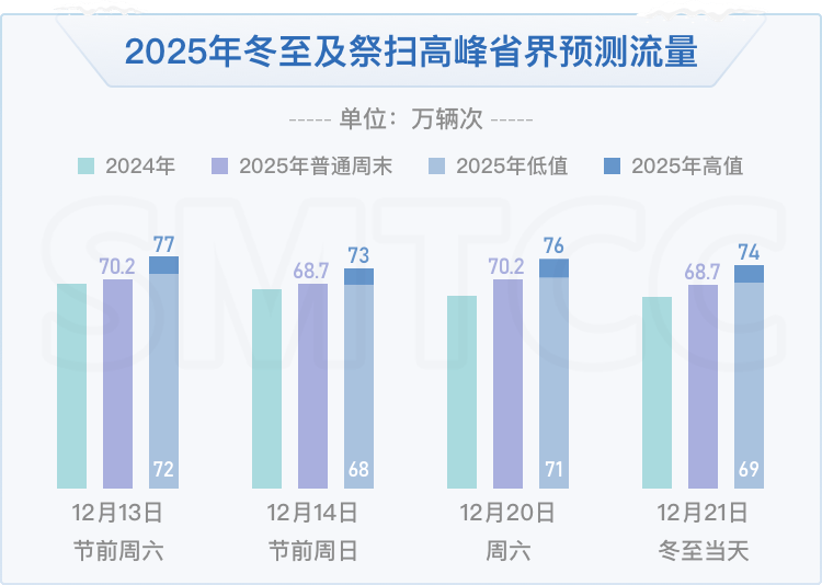 本周末冬至扫墓高峰将现，多路段将拥堵