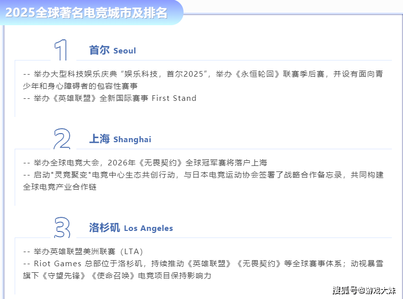 25年全球电竞城市排行榜，中国只有一个城市上榜，只排名第二