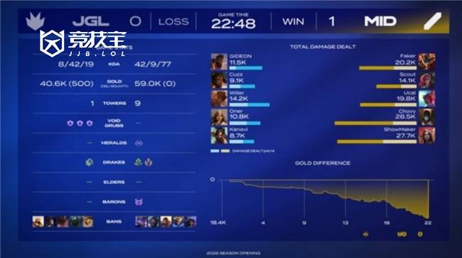 LOL-LCK季前赛:Faker领衔MID队勇夺冠军