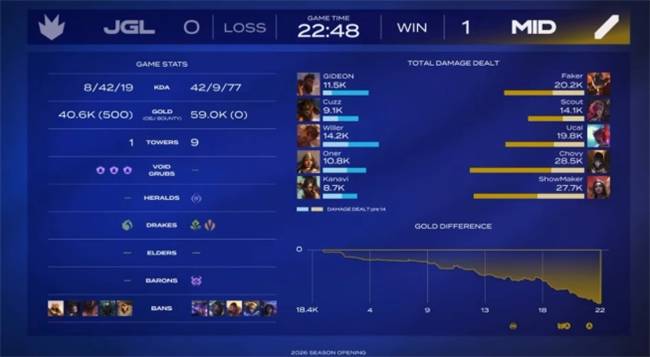 LOL：LCK赛区季前赛Faker势不可挡 Chovy展现可怕天赋！