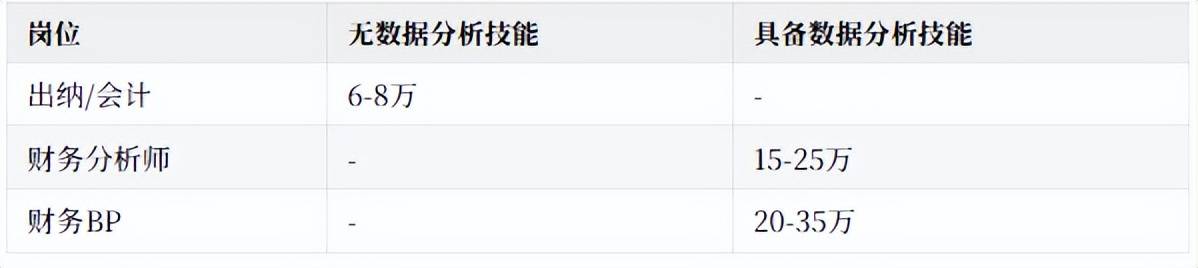 大专生出纳转身财务BP，学数据分析是敲门砖还是救赎？